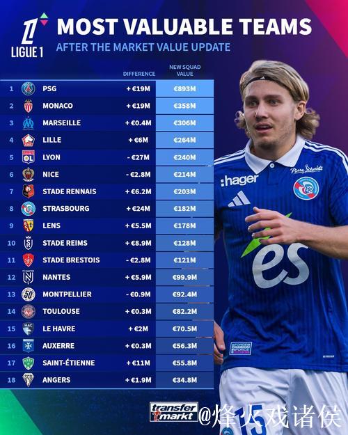 21岁法甲中场新星崭露头角，欧洲六大豪门争相追逐，1100万欧元报价被拒